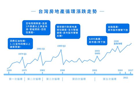 房地產分析